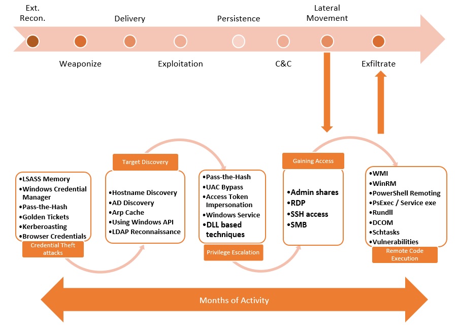Figure 1. Stages of Lateral movement