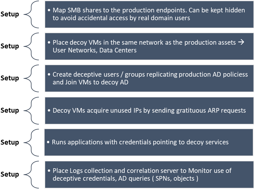 Figure 21. Deceptive network setup – Basic requirements