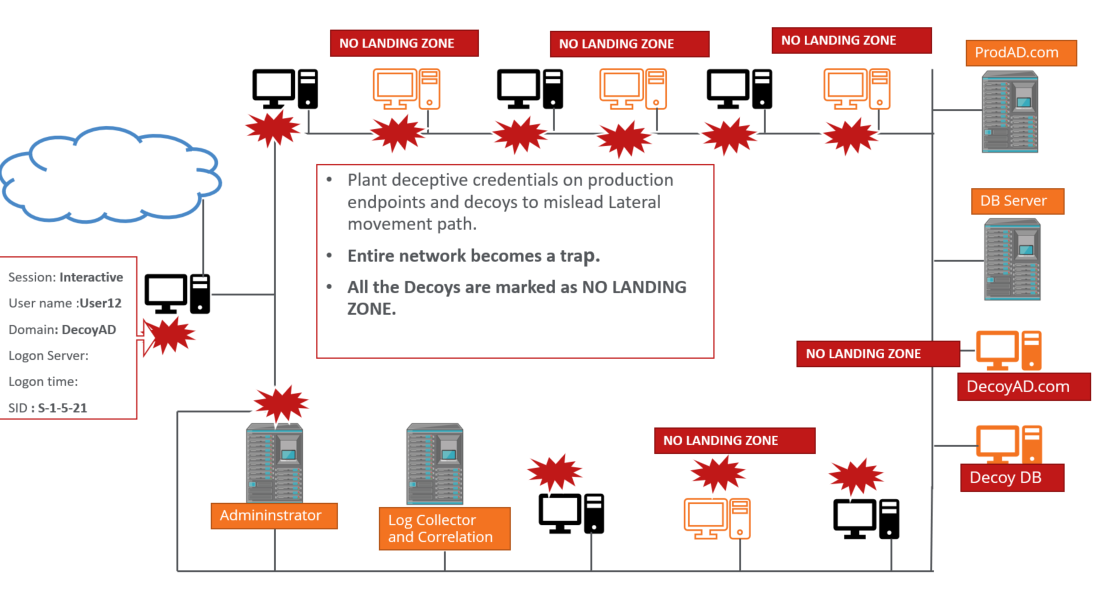 Figure 29. Deception network setup