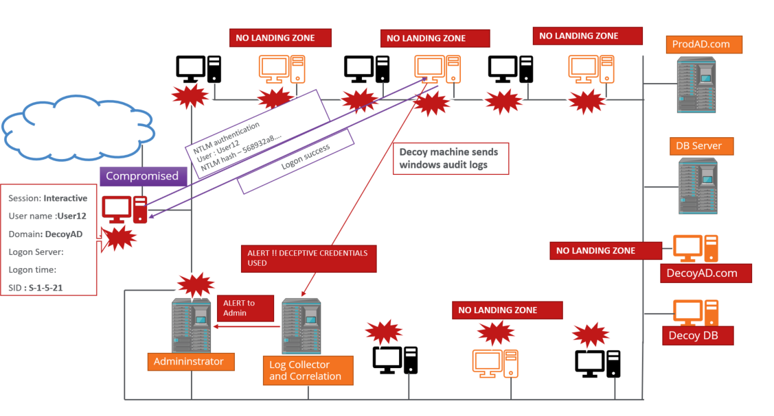 Figure 30. Deceptive credentials usage for authentication in the domain
