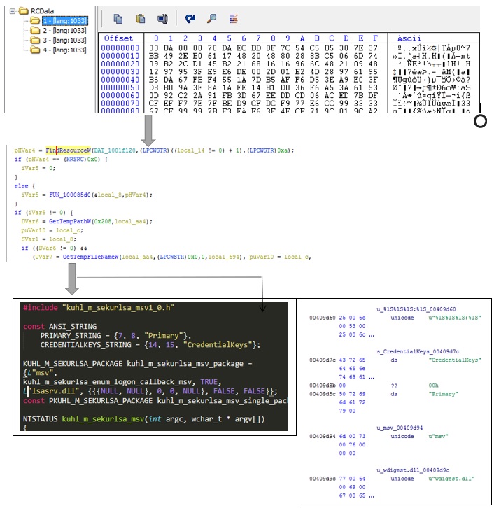Figure 4. Credential extraction tool embedded inside malicious executable
